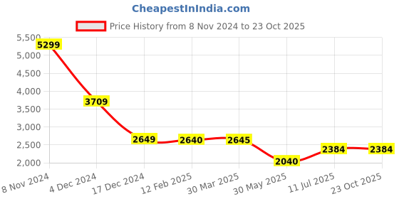 tatacliq.com Adidas White Slim Fit Printed Juventus Jersey adidas Price History Graph from 8 Nov 2024 to 23 Oct 2025