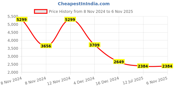 tatacliq.com Adidas White Slim Fit Printed Juventus Jersey adidas Price History Graph from 8 Nov 2024 to 3 Nov 2025