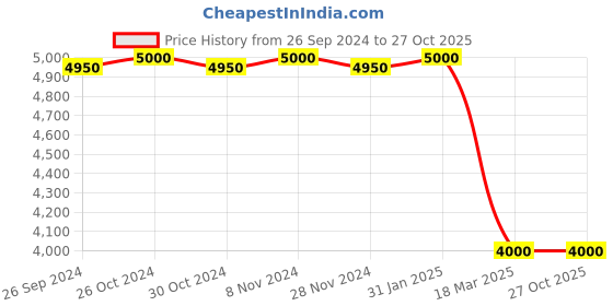 tatacliq.com adidas White Slim Fit Printed Marathon Jacket adidas Price History Graph from 26 Sep 2024 to 27 Oct 2025