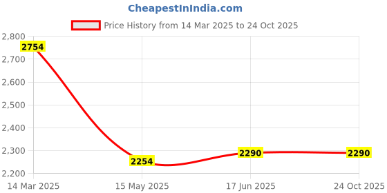tatacliq.com Adidas White Slim Fit Printed Sports Jacket adidas Price History Graph from 14 Mar 2025 to 24 Oct 2025