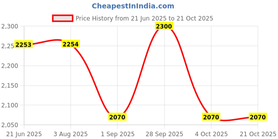 tatacliq.com Adidas White Slim Fit Printed Sports Jacket adidas Price History Graph from 21 Jun 2025 to 21 Oct 2025