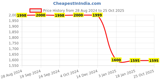 tatacliq.com adidas White Slim Fit T FREELIFT Sports Polo T-Shirt adidas Price History Graph from 28 Aug 2024 to 22 Oct 2025