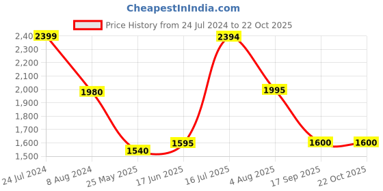 tatacliq.com Adidas White Slim Fit Tank Tees adidas Price History Graph from 24 Jul 2024 to 22 Oct 2025