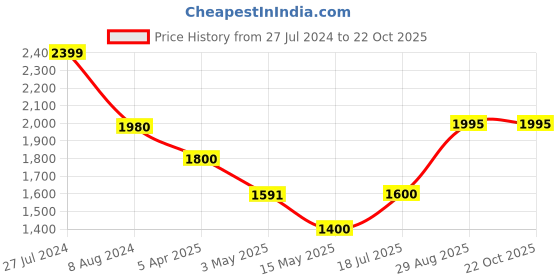 tatacliq.com Adidas White Slim Fit Tank Tees adidas Price History Graph from 27 Jul 2024 to 22 Oct 2025