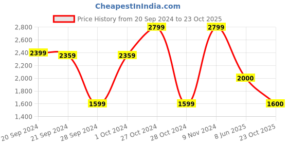 tatacliq.com adidas White Slim Fit Tennis Freelift Polo T-Shirt adidas Price History Graph from 20 Sep 2024 to 23 Oct 2025