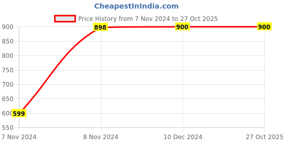 tatacliq.com adidas White Solid Baseball Cap adidas Price History Graph from 7 Nov 2024 to 27 Oct 2025