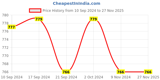 tatacliq.com Adidas White Solid Socks Pack of 2 adidas Price History Graph from 10 Sep 2024 to 27 Nov 2025