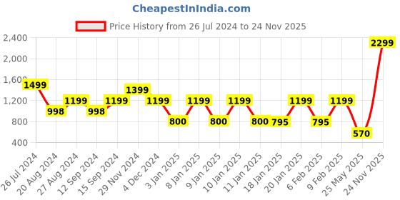 tatacliq.com Adidas White ST BTTL Water Bottle for Unisex (0.75 L) adidas Price History Graph from 26 Jul 2024 to 24 Nov 2025