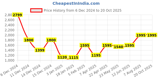 tatacliq.com adidas White Striped Shorts adidas Price History Graph from 6 Dec 2024 to 19 Oct 2025