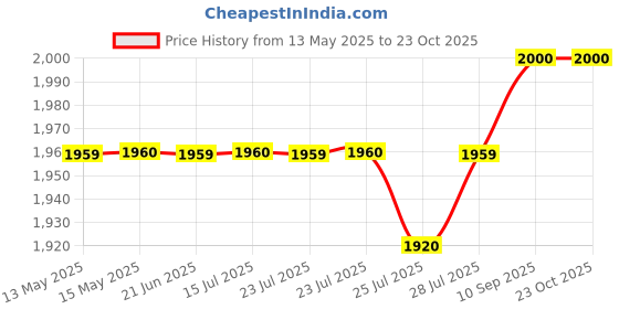 tatacliq.com adidas White Striped Sports Sweatshirt adidas Price History Graph from 13 May 2025 to 22 Oct 2025