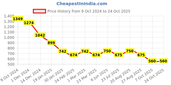 tatacliq.com adidas White Striped Sports T-Shirt adidas Price History Graph from 9 Oct 2024 to 23 Oct 2025