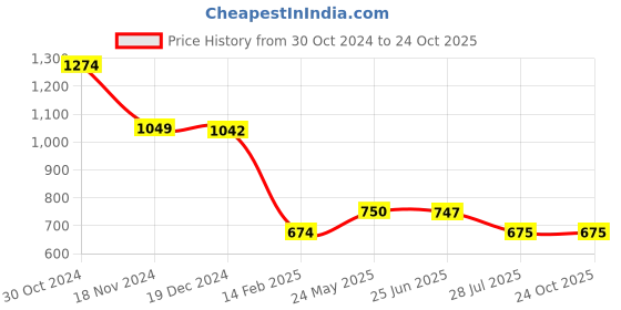 tatacliq.com adidas White Striped Sports T-Shirt adidas Price History Graph from 30 Oct 2024 to 22 Oct 2025