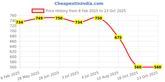 tatacliq.com adidas White Striped Sports T-Shirt adidas Price History Graph from 8 Feb 2025 to 22 Oct 2025