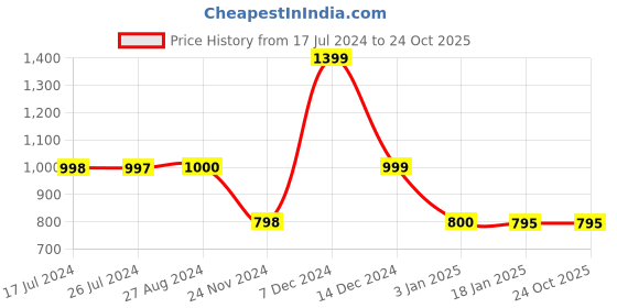 tatacliq.com Adidas White Striped T-Shirt adidas Price History Graph from 17 Jul 2024 to 24 Oct 2025