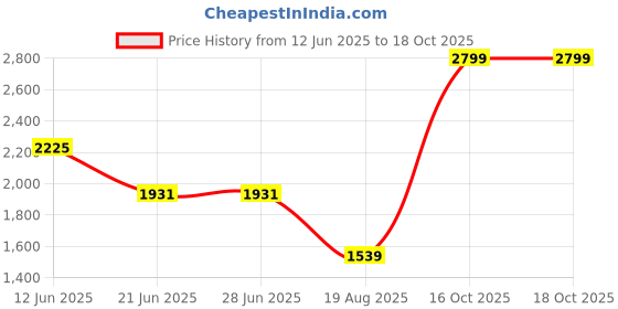 tatacliq.com Adidas White TF T-Shirt adidas Price History Graph from 12 Jun 2025 to 18 Oct 2025