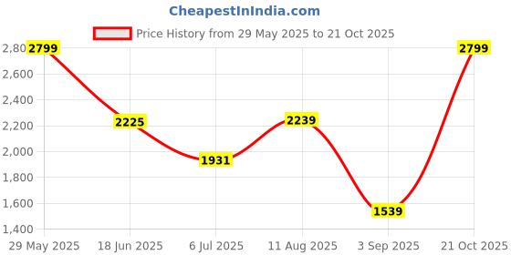 tatacliq.com Adidas White TF T-Shirt adidas Price History Graph from 29 May 2025 to 21 Oct 2025