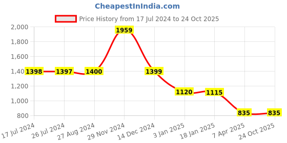 tatacliq.com Adidas White Tight Sports T-Shirt adidas Price History Graph from 17 Jul 2024 to 24 Oct 2025