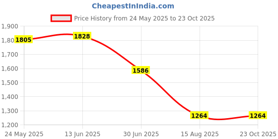 tatacliq.com Adidas White TippingPolo T-Shirt adidas Price History Graph from 24 May 2025 to 23 Oct 2025