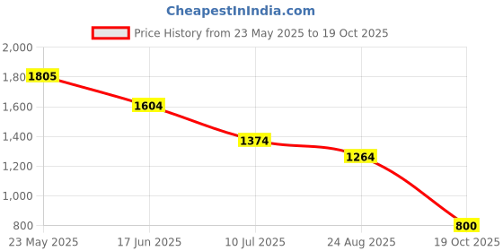 tatacliq.com Adidas White TippingPolo T-Shirt adidas Price History Graph from 23 May 2025 to 19 Oct 2025