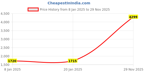 tatacliq.com adidas White Training Shorts adidas Price History Graph from 8 Jan 2025 to 29 Nov 2025