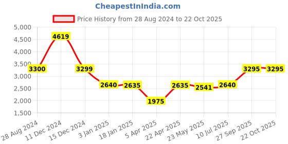 tatacliq.com adidas White Training Sports Bra adidas Price History Graph from 28 Aug 2024 to 22 Oct 2025