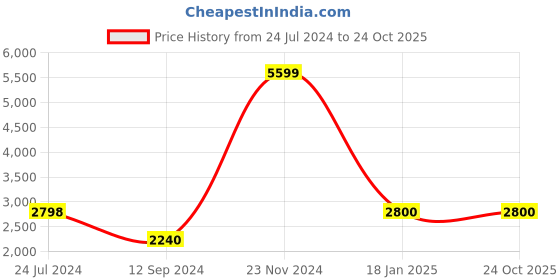 tatacliq.com Adidas White W FI WV TT Jacket adidas Price History Graph from 24 Jul 2024 to 23 Oct 2025