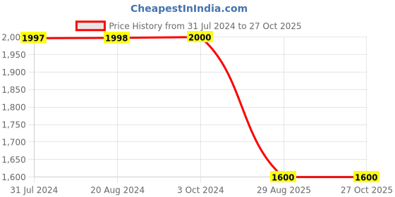 tatacliq.com Adidas White YOGA POCKET S T Cycling Shors adidas Price History Graph from 31 Jul 2024 to 27 Oct 2025