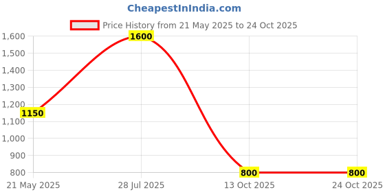 tatacliq.com adidas Wine Regular Fit Designed To Move Sports Polo T-Shirt adidas Price History Graph from 21 May 2025 to 24 Oct 2025