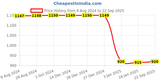 tatacliq.com adidas Wine Round Neck T-Shirt adidas Price History Graph from 8 Aug 2024 to 22 Sep 2025