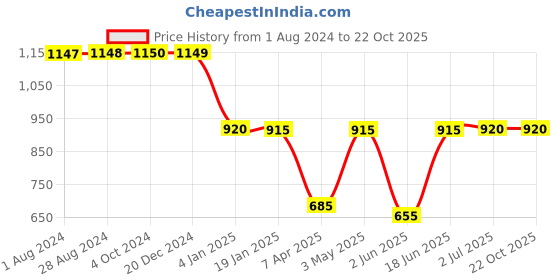 tatacliq.com adidas Wine Round Neck T-Shirt adidas Price History Graph from 1 Aug 2024 to 21 Oct 2025