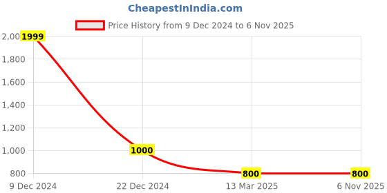 tatacliq.com adidas Wine Round Neck T-Shirt adidas Price History Graph from 9 Dec 2024 to 2 Nov 2025