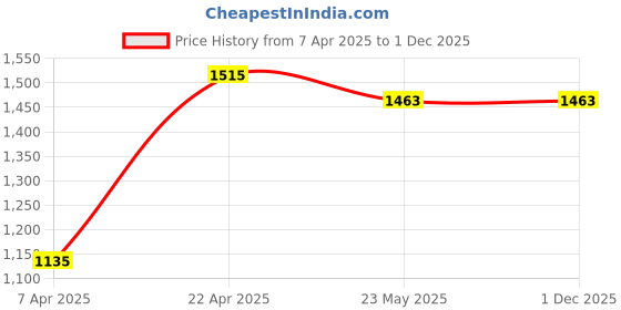 tatacliq.com adidas WO KNUR Bright Red Regular Fit Textured Sports Shorts adidas Price History Graph from 7 Apr 2025 to 1 Dec 2025