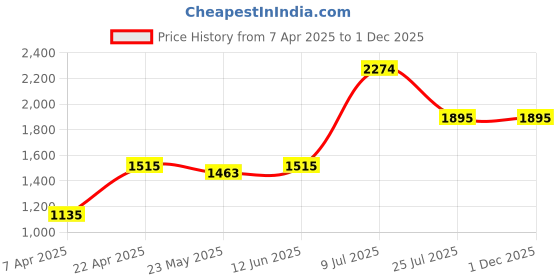 tatacliq.com adidas WO KNUR Navy Regular Fit Textured Sports Shorts adidas Price History Graph from 7 Apr 2025 to 30 Nov 2025