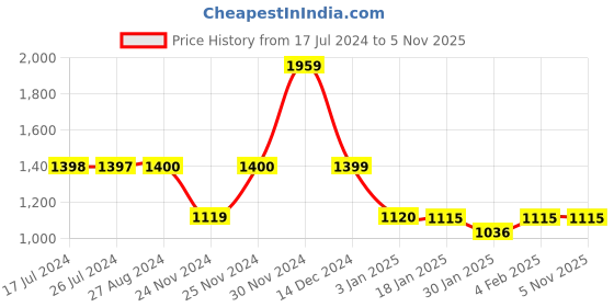 tatacliq.com Adidas WO PA CCOOL 3/4 Black Regular Fit Joggers adidas Price History Graph from 17 Jul 2024 to 5 Nov 2025