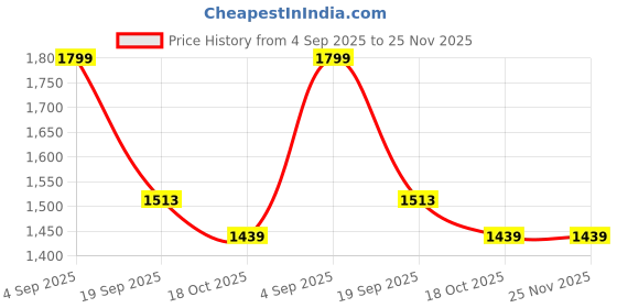 tatacliq.com Adidas WO PA CCOOL KN Black Regular Fit Trackpants adidas Price History Graph from 4 Sep 2025 to 24 Nov 2025