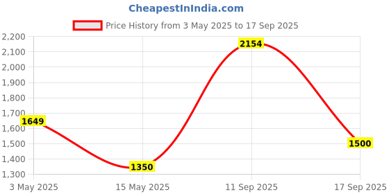 tatacliq.com Adidas WO PA CCOOL KN Blue Regular Fit Trackpants adidas Price History Graph from 3 May 2025 to 17 Sep 2025