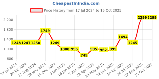tatacliq.com adidas WO STRINGER Black Regular Fit Tank Tee adidas Price History Graph from 17 Jul 2024 to 15 Oct 2025