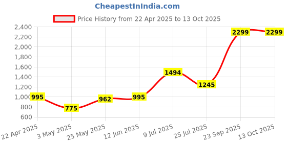 tatacliq.com adidas WO STRINGER Red & Black Regular Fit V-Neck Tank T-Shirt adidas Price History Graph from 22 Apr 2025 to 12 Oct 2025