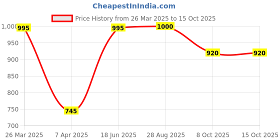 tatacliq.com adidas WO STRINGER Red & Black Regular Fit V-Neck Tank T-Shirt adidas Price History Graph from 26 Mar 2025 to 14 Oct 2025