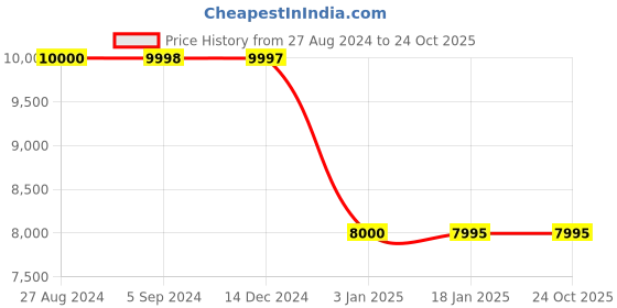 tatacliq.com Adidas Women's 4D GLIDE Mauve Running Shoes adidas Price History Graph from 27 Aug 2024 to 23 Oct 2025