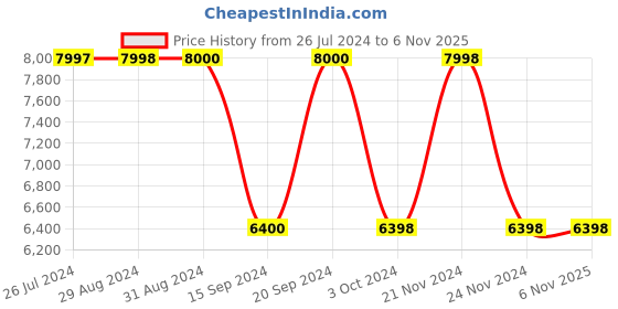 tatacliq.com Adidas Women's 4D KICK W Lilac Running Shoes adidas Price History Graph from 26 Jul 2024 to 6 Nov 2025
