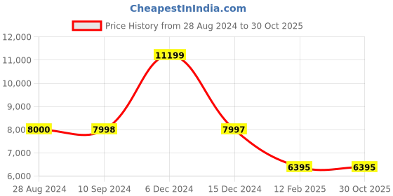 tatacliq.com Adidas Women's 4D KICK W Lilac Running Shoes adidas Price History Graph from 28 Aug 2024 to 29 Oct 2025