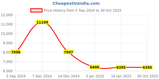 tatacliq.com Adidas Women's 4D KICK W Lilac Running Shoes adidas Price History Graph from 5 Sep 2024 to 30 Oct 2025