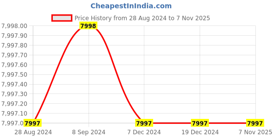 tatacliq.com Adidas Women's 4D KICK W Purple Running Shoes adidas Price History Graph from 28 Aug 2024 to 6 Nov 2025