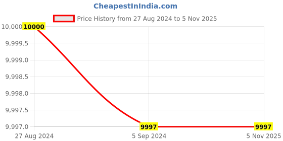 tatacliq.com Adidas Women's 4DFWD Orange Running Shoes adidas Price History Graph from 27 Aug 2024 to 2 Nov 2025