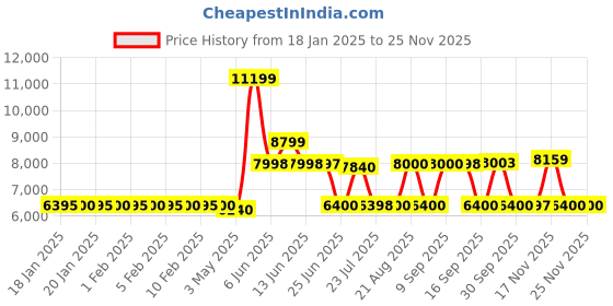 tatacliq.com Adidas Women's 4DFWD PULSE 2 Black Running Shoes adidas Price History Graph from 18 Jan 2025 to 24 Nov 2025