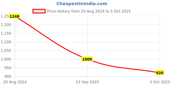 tatacliq.com Adidas Women's Adi Ease W Blue Running Shoes adidas Price History Graph from 20 Aug 2024 to 5 Oct 2025