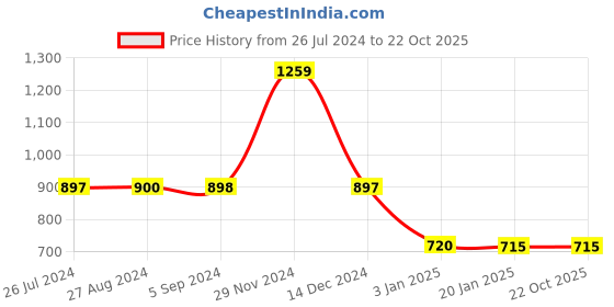 tatacliq.com Adidas Women's ADI FF W Pink & Black Flip Flops adidas Price History Graph from 26 Jul 2024 to 21 Oct 2025