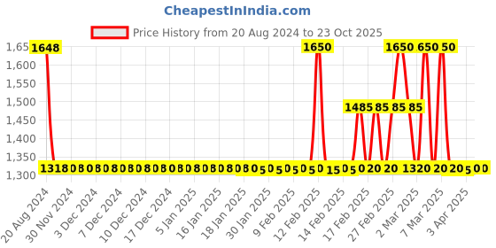tatacliq.com Adidas Women's Adi Zoom Grey Running Shoes adidas Price History Graph from 20 Aug 2024 to 23 Oct 2025