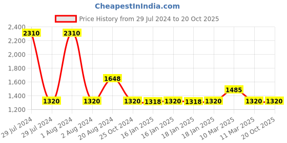 tatacliq.com adidas Women's Adi Zoom Lilac Running Shoes adidas Price History Graph from 29 Jul 2024 to 19 Oct 2025